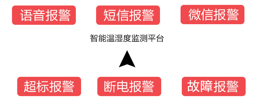 溫濕度數據監測、采集、顯示、報警、上傳等功能